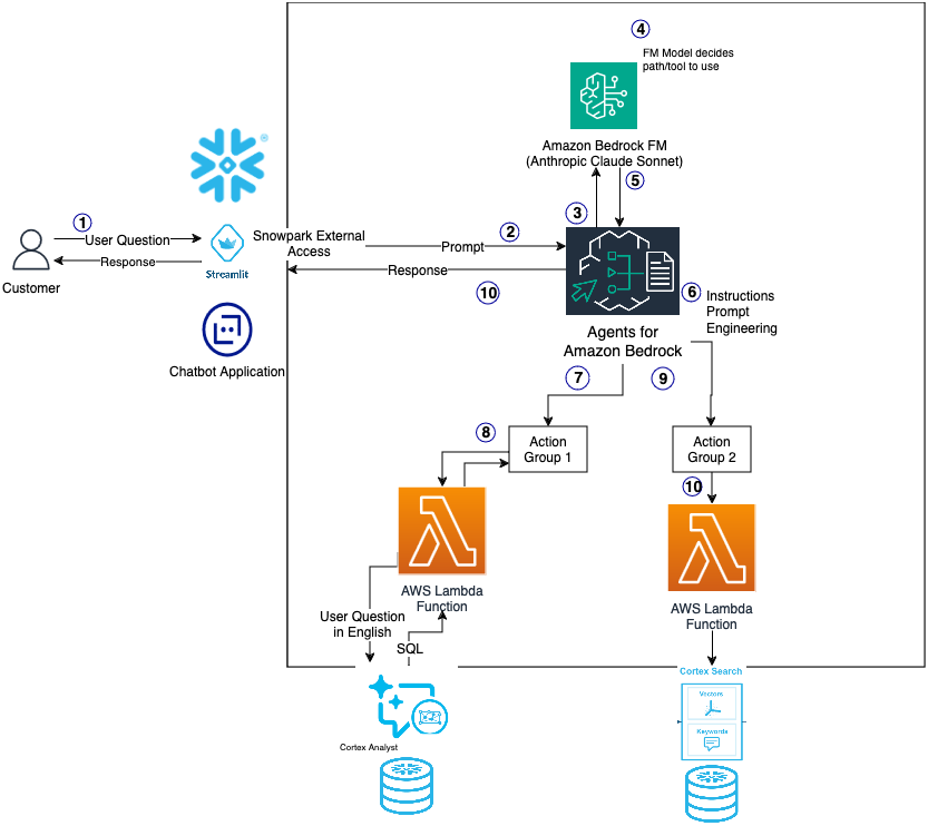 Overview - AWS + Snowflake GenAI Workshop